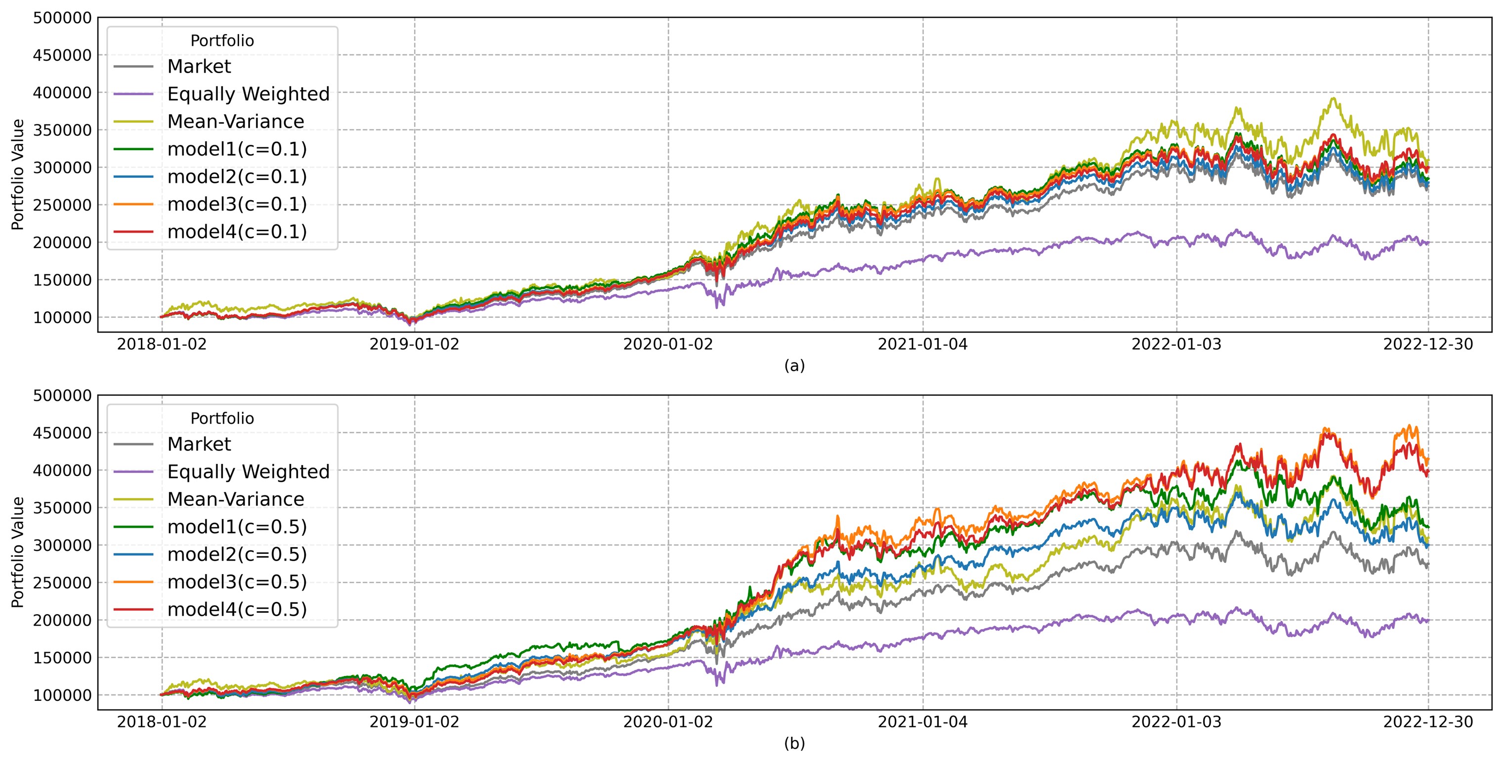 Portfolio Performance