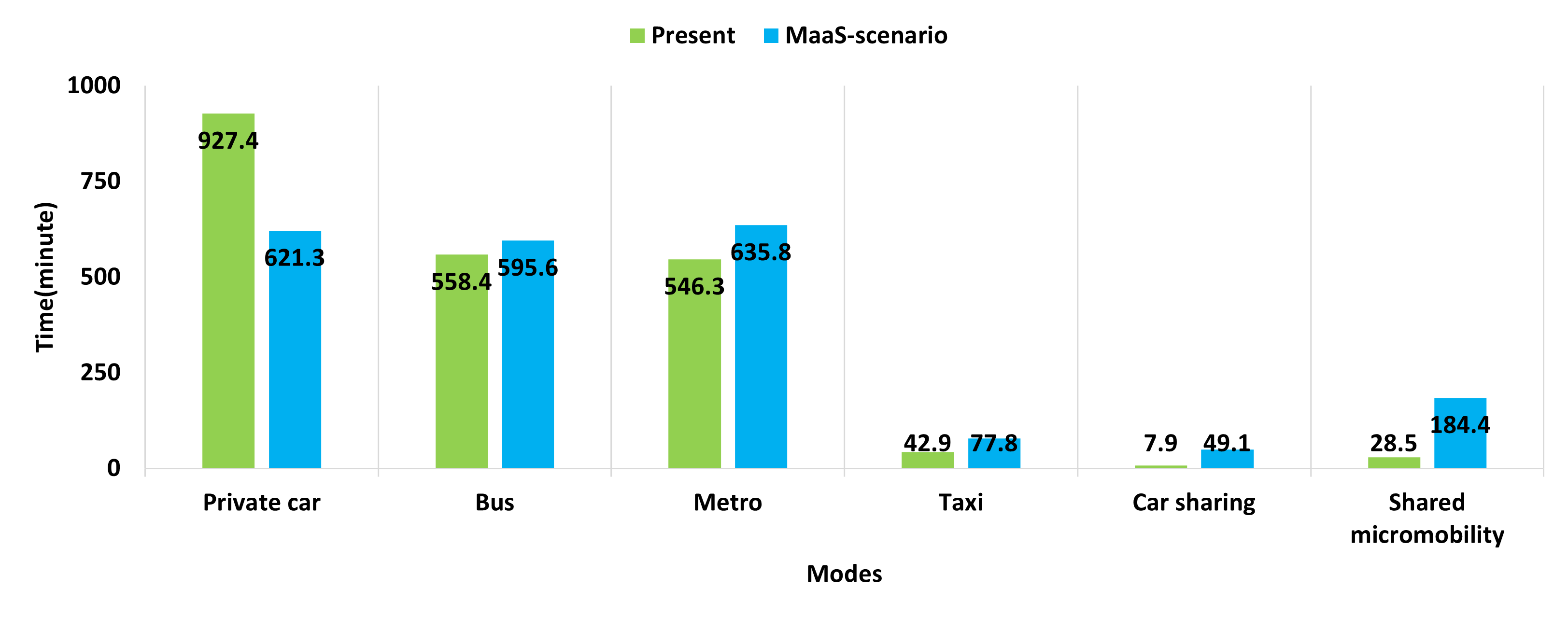 Modal Shift Under MaaS Scenario